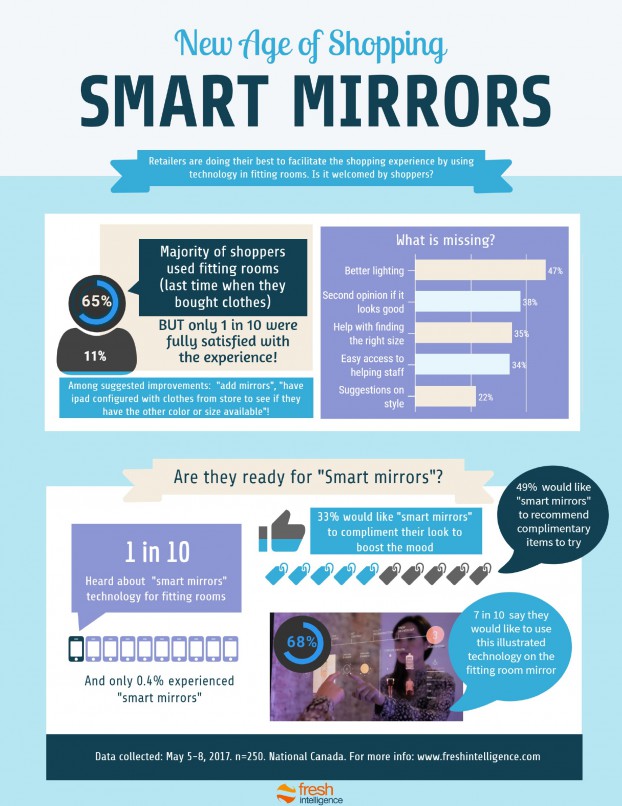 Infographic A glimpse into the smart mirror » strategy